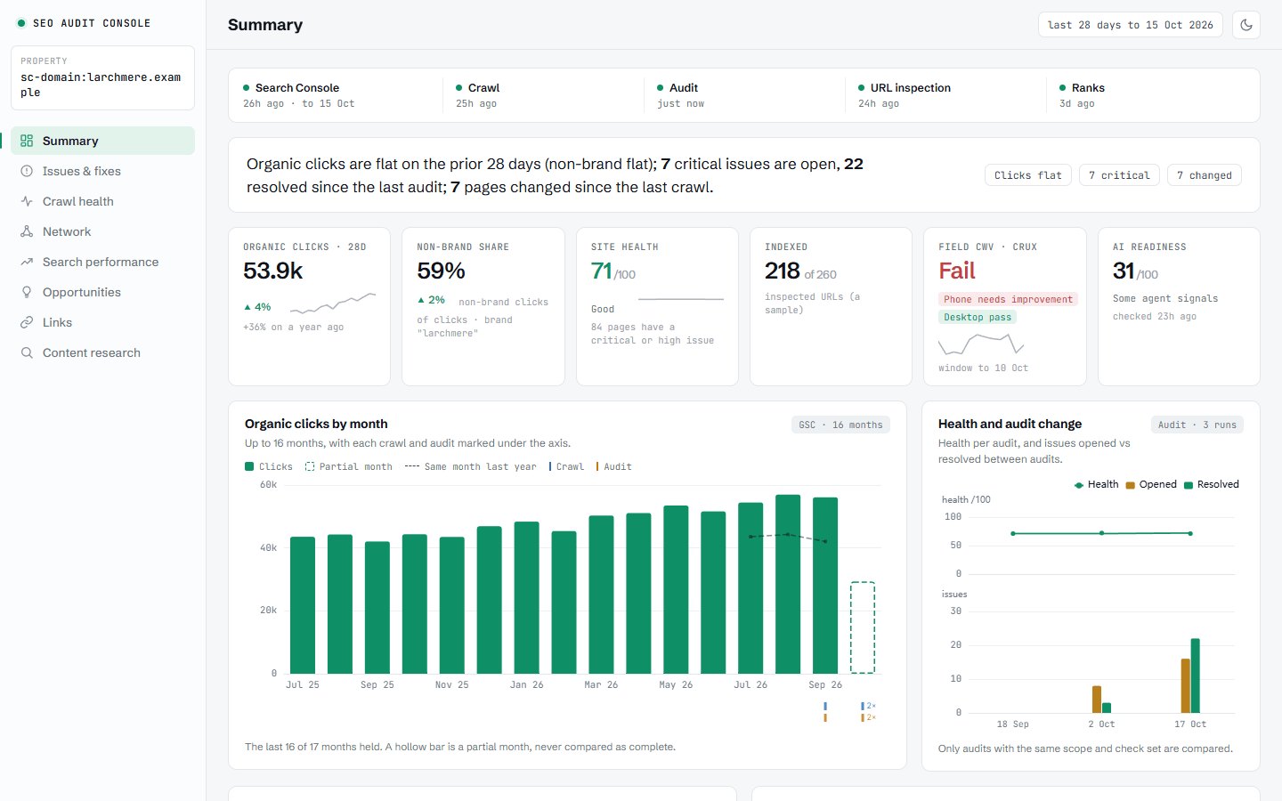 The SEO Audit Console Summary tab on the fictional Larchmere Outfitters demo site: organic clicks, non-brand share, site health, indexing, field Core Web Vitals and AI readiness, above organic clicks by month